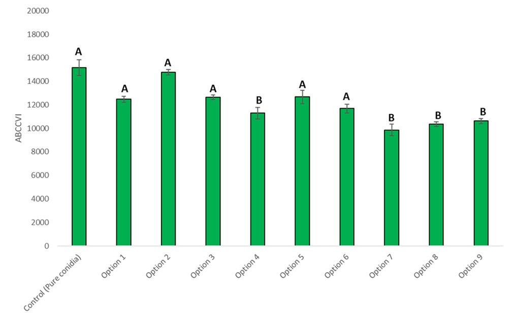 Graphique : à titre d'exemple, l'aire sous la courbe de vigueur des conidies a été calculée à l'aide des données du logiciel PrecisionBio.