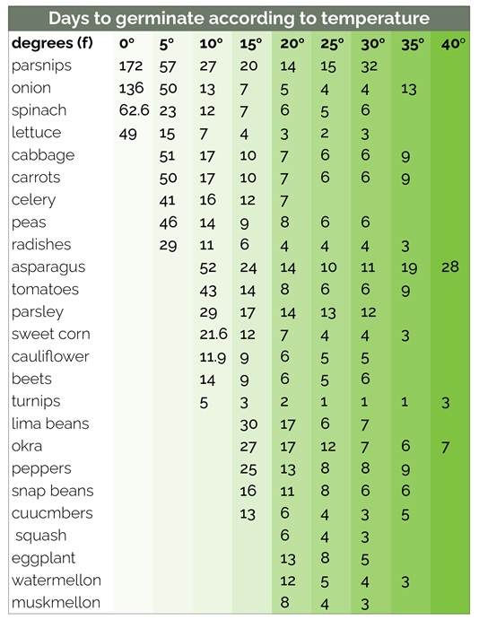 Graph showing crop's days to germination at different temperatures