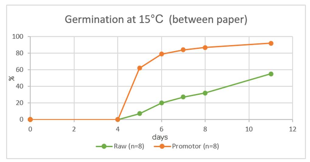 graph showing improved germination in seeds primedplanted at suboptimal temperatures when primed with Promotor Watermelon 