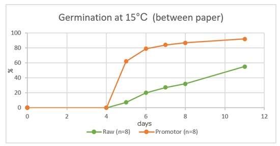 graph showing improved germination in seeds primedplanted at suboptimal temperatures when primed with Promotor Watermelon