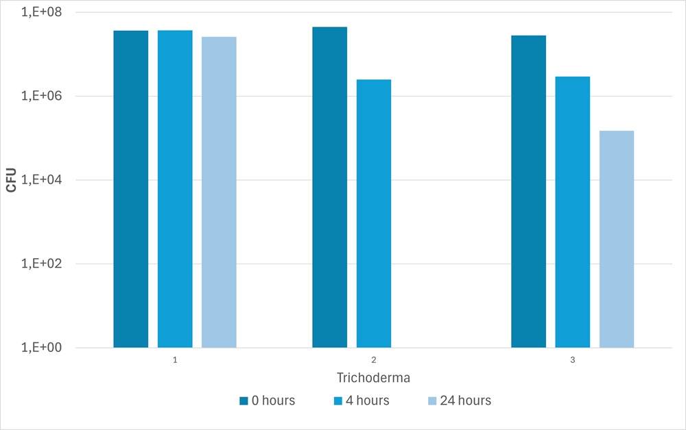 Results in a graph of film coat tested with three different Trichoderma strains